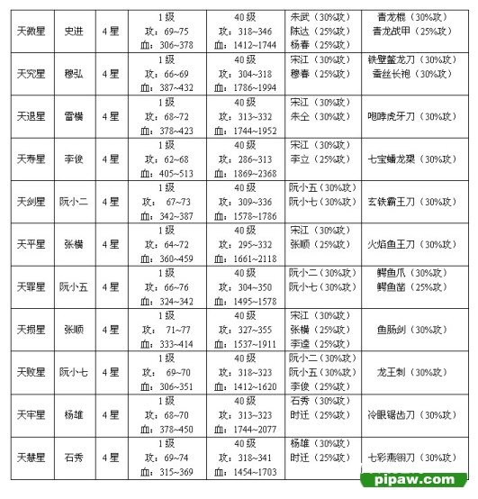 在四大名著的水浒传里有108位好汉,被分为"三十六天罡"和"七十二地煞"